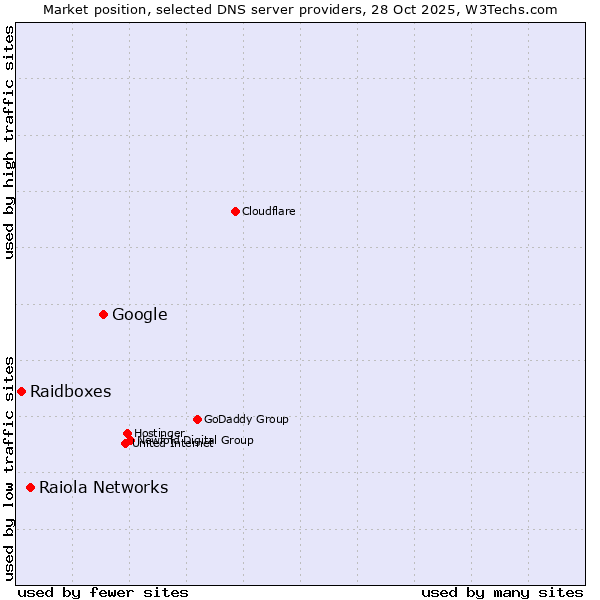 Market position of Google vs. Raiola Networks vs. Raidboxes