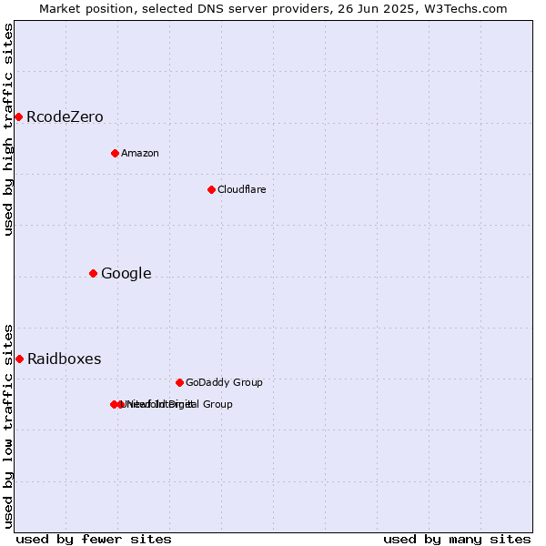 Market position of Google vs. Raidboxes vs. RcodeZero