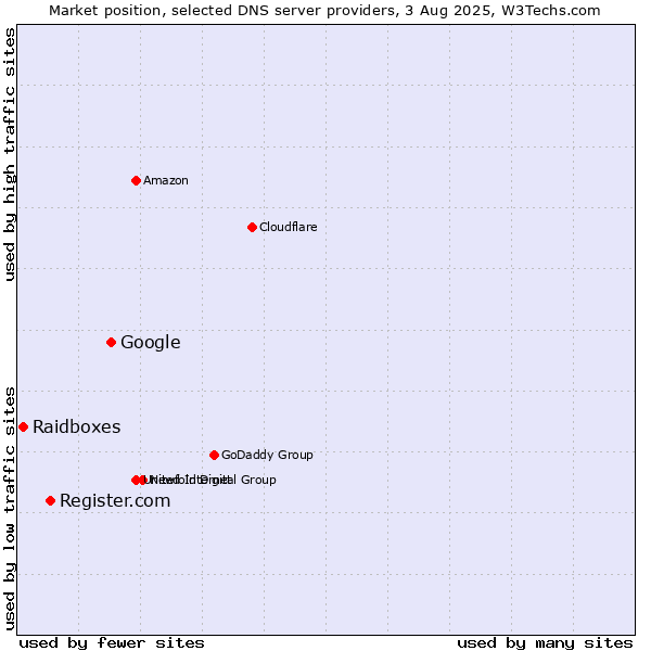 Market position of Google vs. Register.com vs. Raidboxes