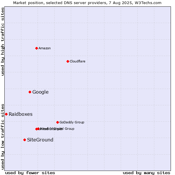 Market position of Google vs. SiteGround vs. Raidboxes