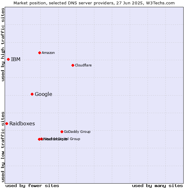Market position of Google vs. IBM vs. Raidboxes