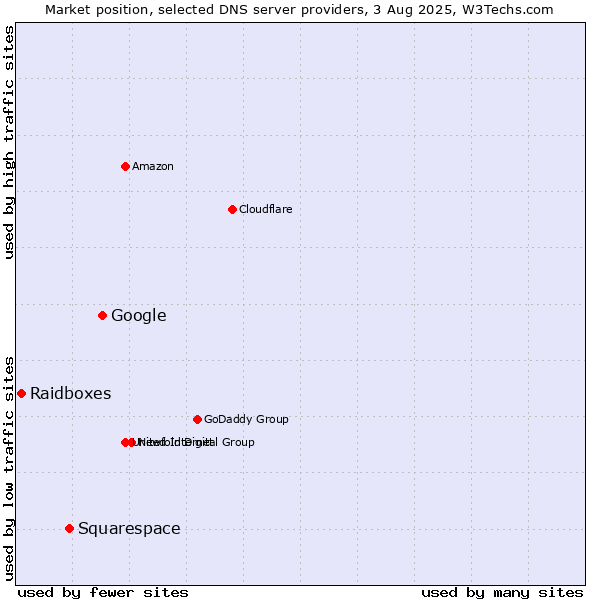 Market position of Google vs. Squarespace vs. Raidboxes