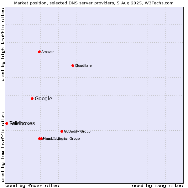 Market position of Google vs. Telenet vs. Raidboxes