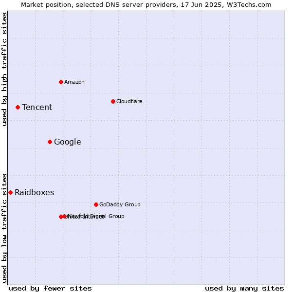 Market position of Google vs. Tencent vs. Raidboxes