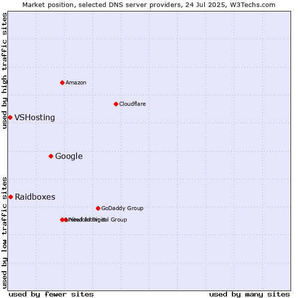 Market position of Google vs. Raidboxes vs. VSHosting