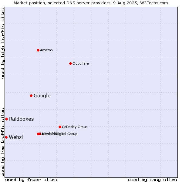Market position of Google vs. Raidboxes vs. Webzi