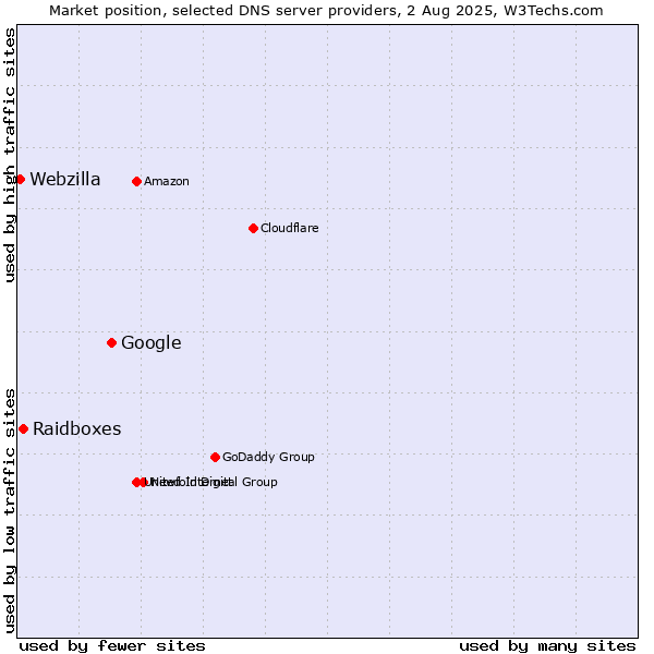 Market position of Google vs. Raidboxes vs. Webzilla