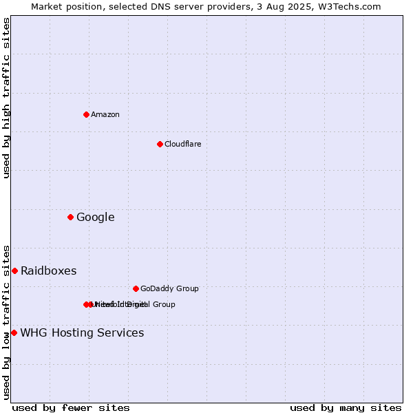 Market position of Google vs. Raidboxes vs. WHG Hosting Services