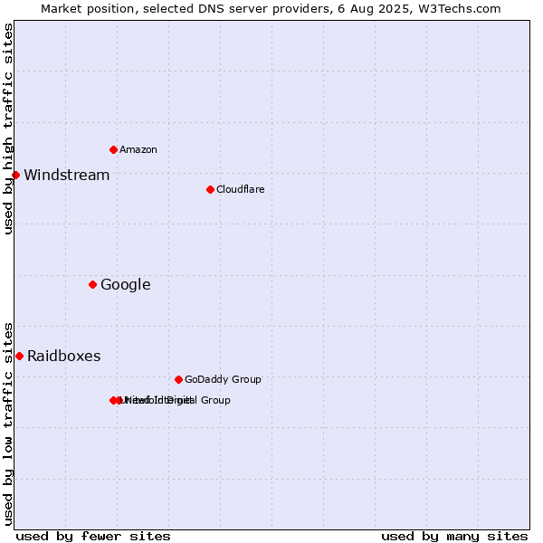 Market position of Google vs. Raidboxes vs. Windstream