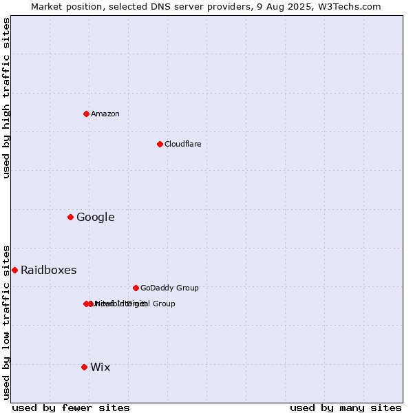 Market position of Wix vs. Google vs. Raidboxes