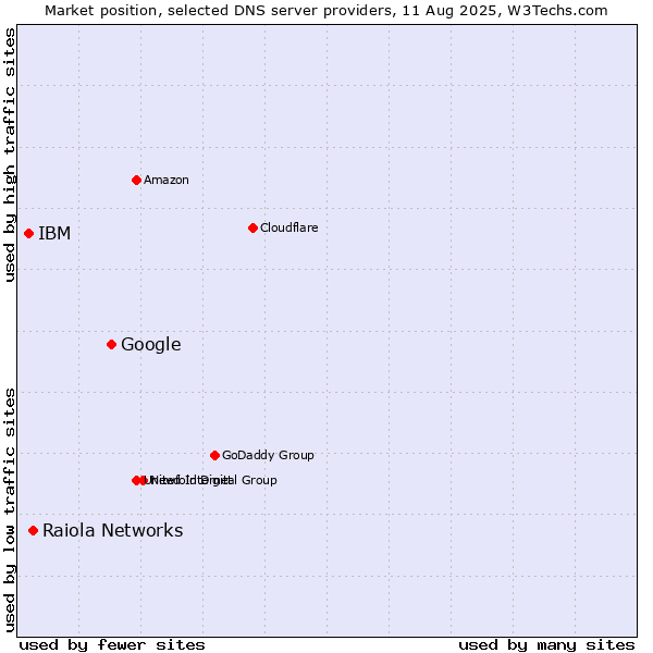 Market position of Google vs. Raiola Networks vs. IBM