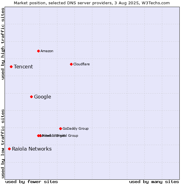 Market position of Google vs. Tencent vs. Raiola Networks