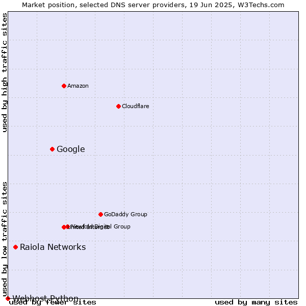 Market position of Google vs. Raiola Networks vs. Webhost Python