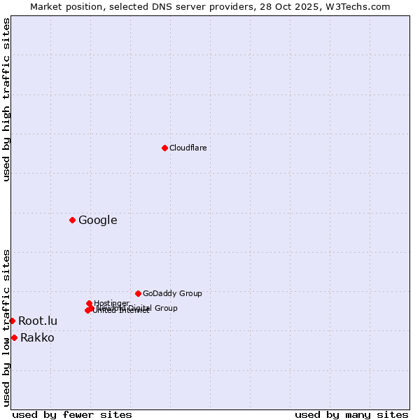 Market position of Google vs. Rakko vs. Root.lu