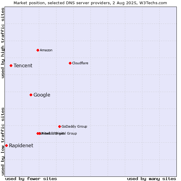 Market position of Google vs. Tencent vs. Rapidenet
