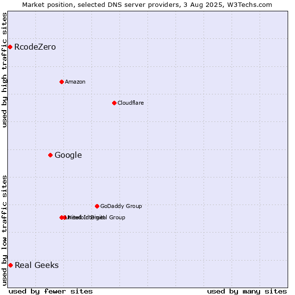 Market position of Google vs. Real Geeks vs. RcodeZero