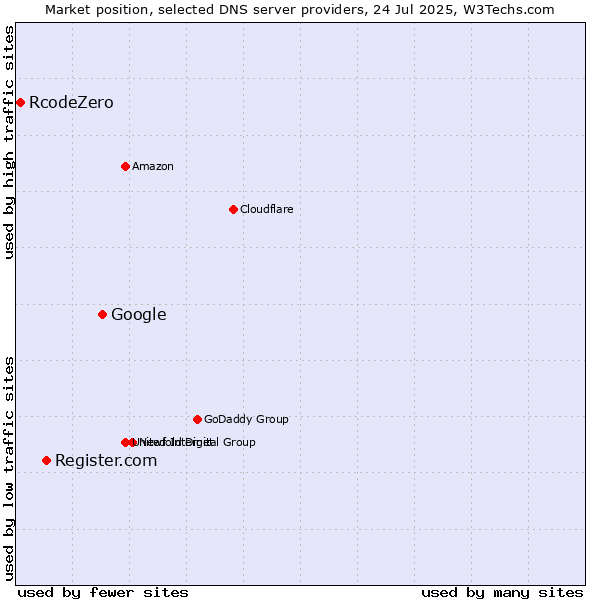 Market position of Google vs. Register.com vs. RcodeZero