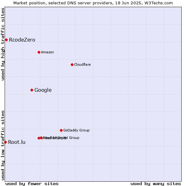 Market position of Google vs. RcodeZero vs. Root.lu