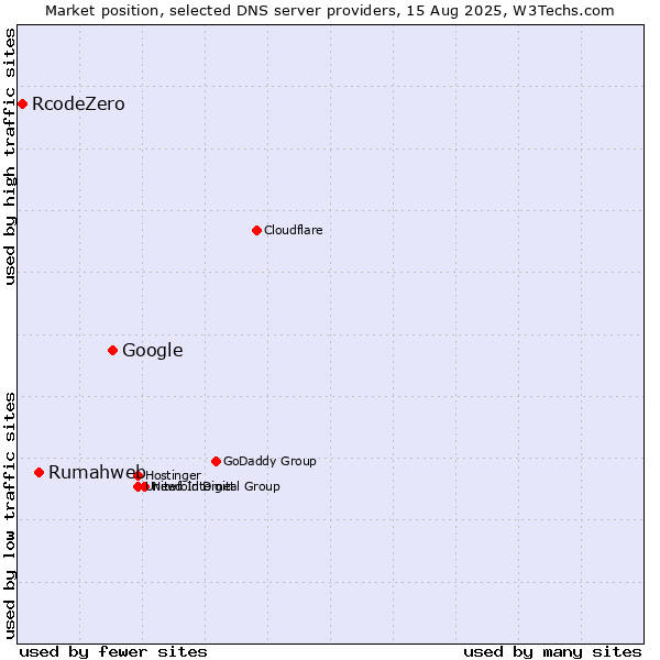 Market position of Google vs. Rumahweb vs. RcodeZero