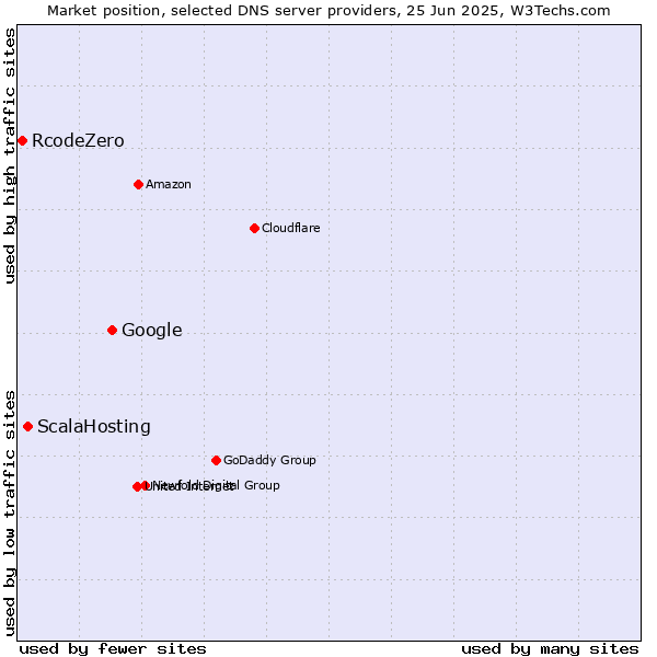 Market position of Google vs. ScalaHosting vs. RcodeZero