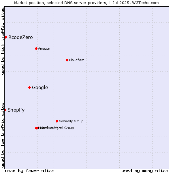 Market position of Google vs. RcodeZero vs. Shopify