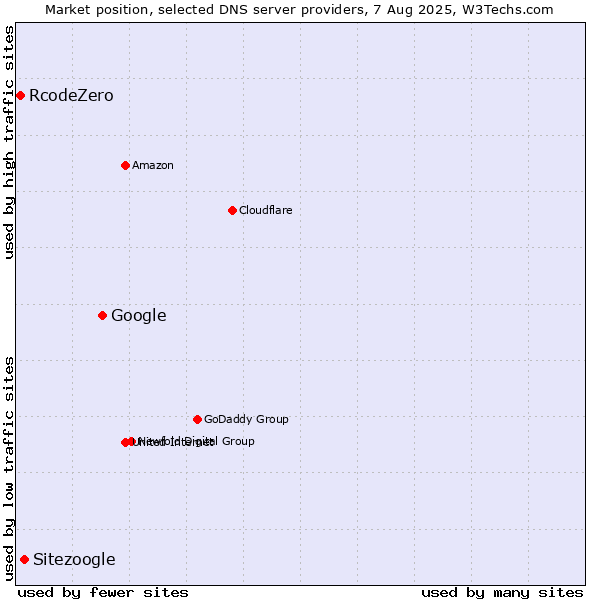 Market position of Google vs. Sitezoogle vs. RcodeZero