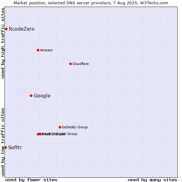 Market position of Google vs. RcodeZero vs. Softtr