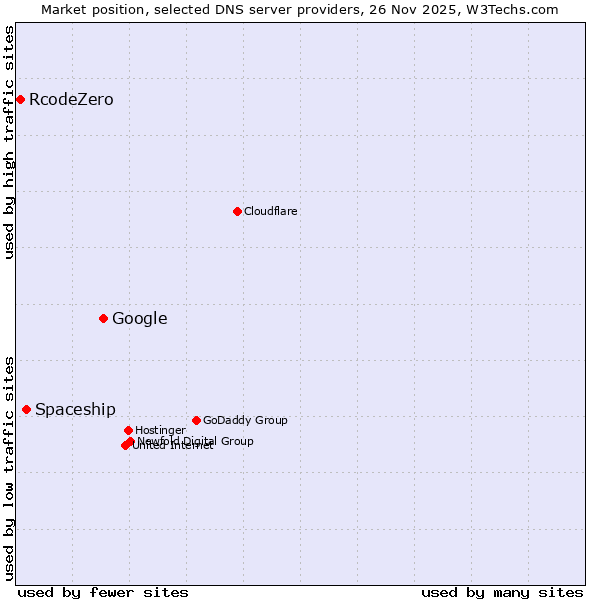 Market position of Google vs. Spaceship vs. RcodeZero