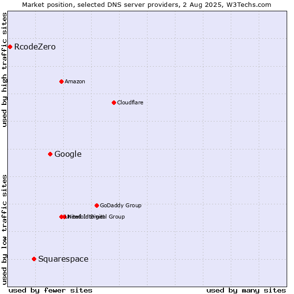 Market position of Google vs. Squarespace vs. RcodeZero