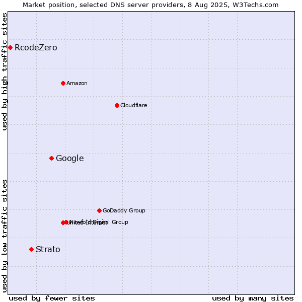 Market position of Google vs. Strato vs. RcodeZero