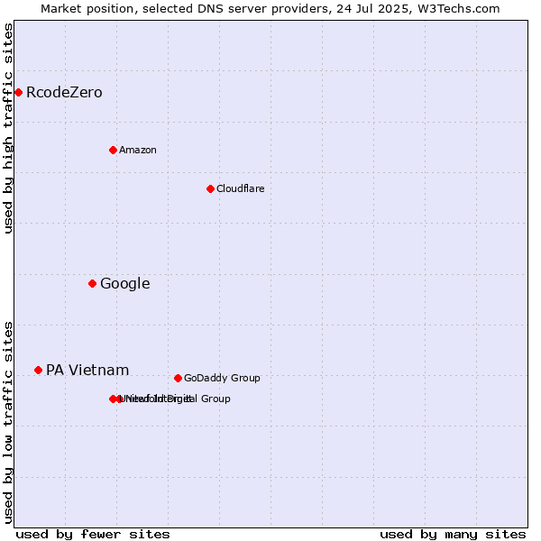 Market position of Google vs. PA Vietnam vs. RcodeZero