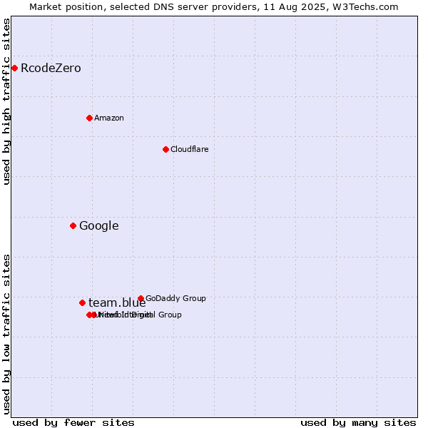 Market position of team.blue vs. Google vs. RcodeZero