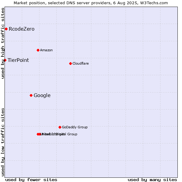 Market position of Google vs. RcodeZero vs. TierPoint