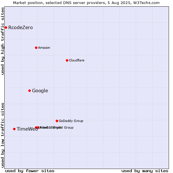 Market position of Google vs. TimeWeb vs. RcodeZero