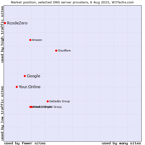 Market position of Google vs. Your.Online vs. RcodeZero
