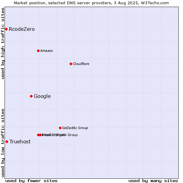 Market position of Google vs. Truehost vs. RcodeZero