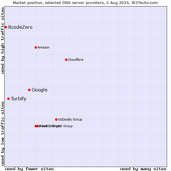 Market position of Google vs. Turbify vs. RcodeZero