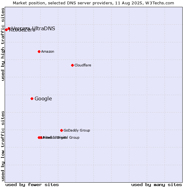 Market position of Google vs. Vercara UltraDNS vs. RcodeZero