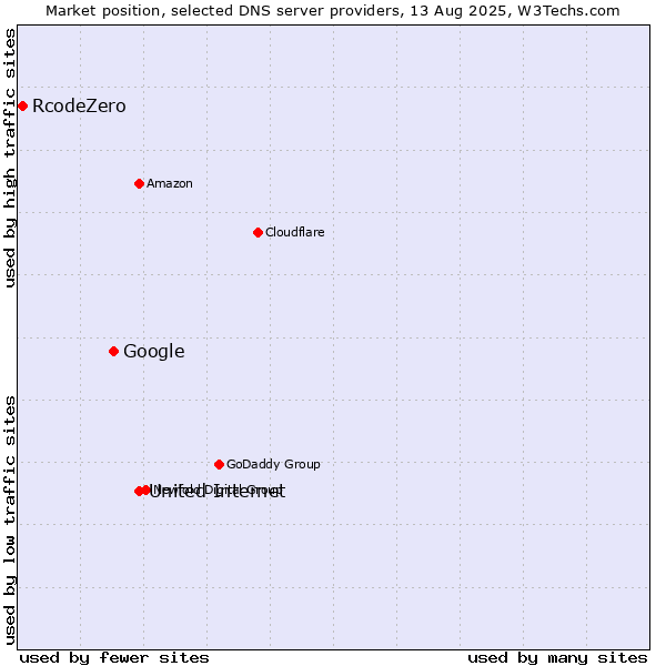 Market position of United Internet vs. Google vs. RcodeZero
