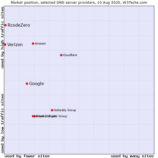 Market position of Google vs. RcodeZero vs. Verizon