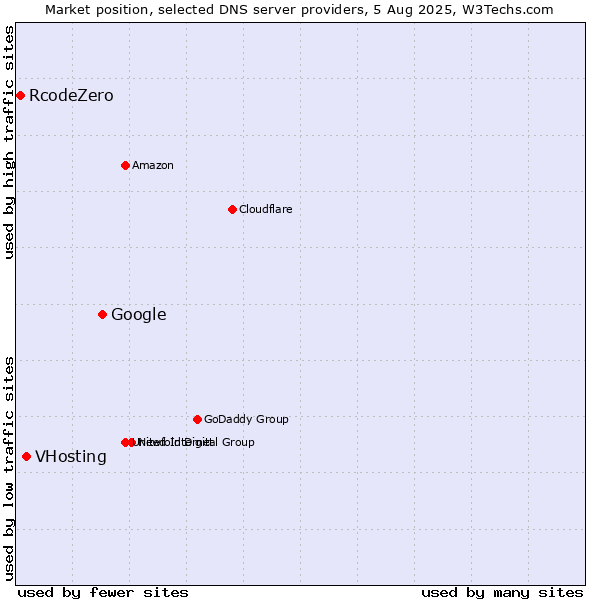 Market position of Google vs. VHosting vs. RcodeZero