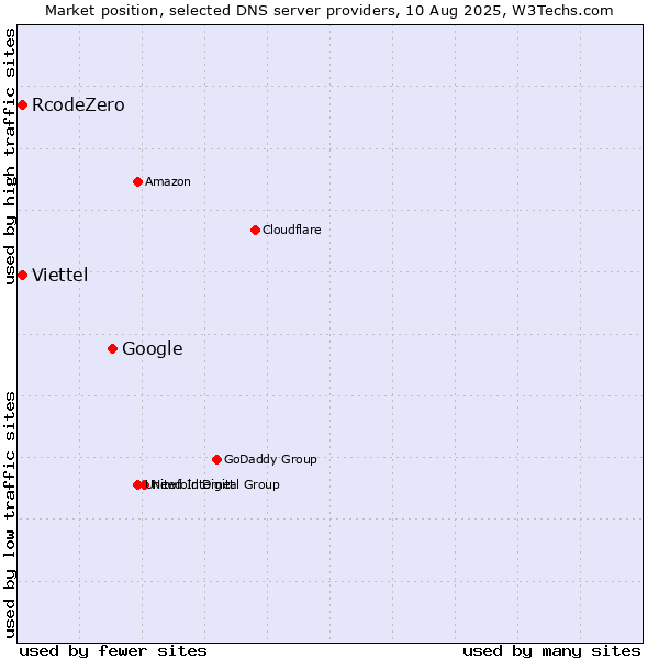 Market position of Google vs. Viettel vs. RcodeZero