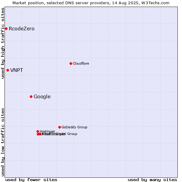 Market position of Google vs. VNPT vs. RcodeZero