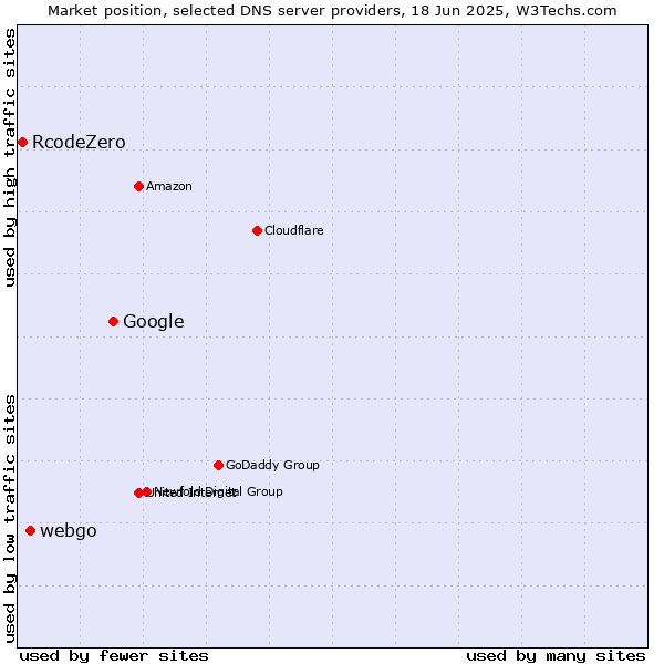 Market position of Google vs. webgo vs. RcodeZero