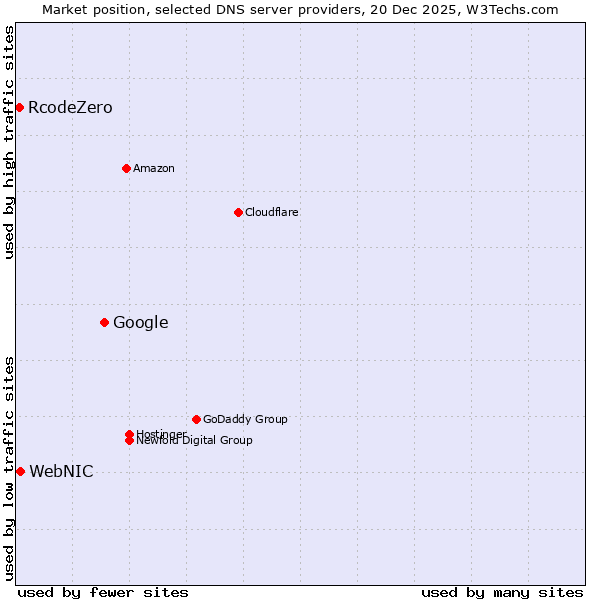 Market position of Google vs. WebNIC vs. RcodeZero