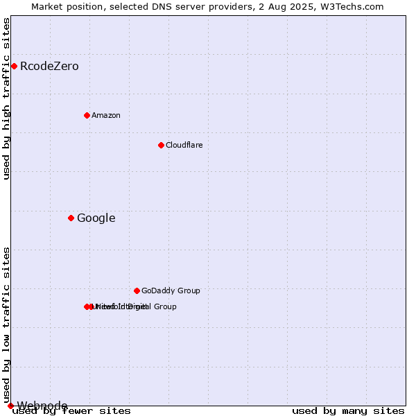 Market position of Google vs. RcodeZero vs. Webnode