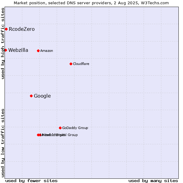 Market position of Google vs. RcodeZero vs. Webzilla
