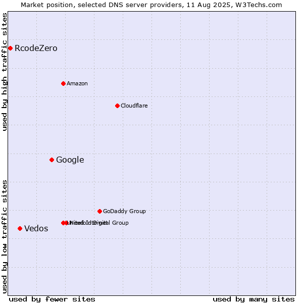 Market position of Google vs. Vedos vs. RcodeZero