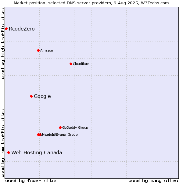 Market position of Google vs. Web Hosting Canada vs. RcodeZero