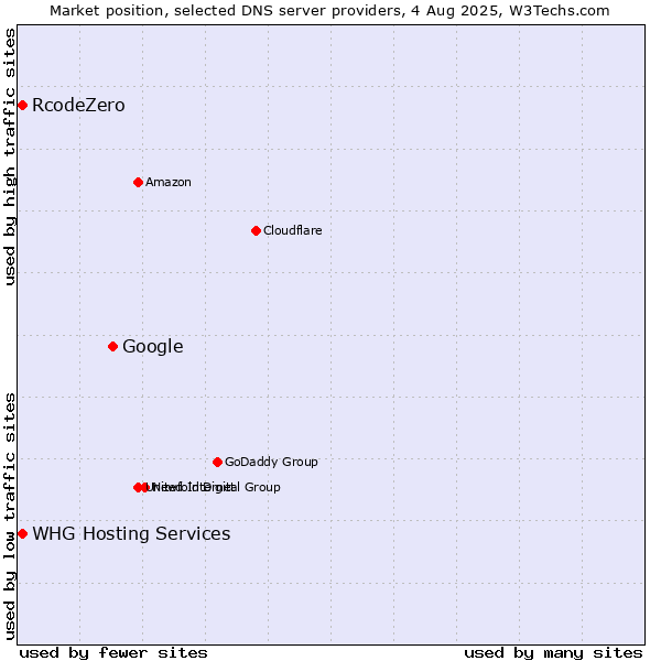 Market position of Google vs. RcodeZero vs. WHG Hosting Services